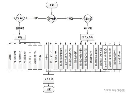 基于Java SSM框架的智慧門診綜合管理系統(tǒng)設(shè)計(jì)與實(shí)現(xiàn)
